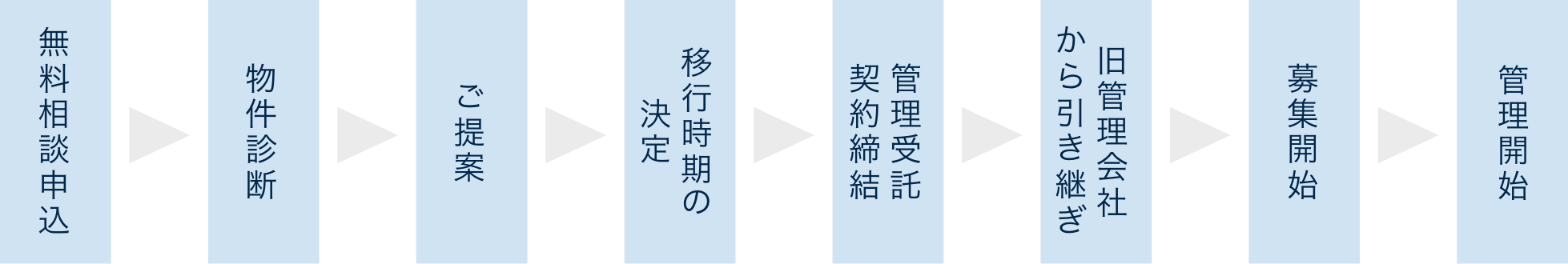 管理受託契約までの流れ