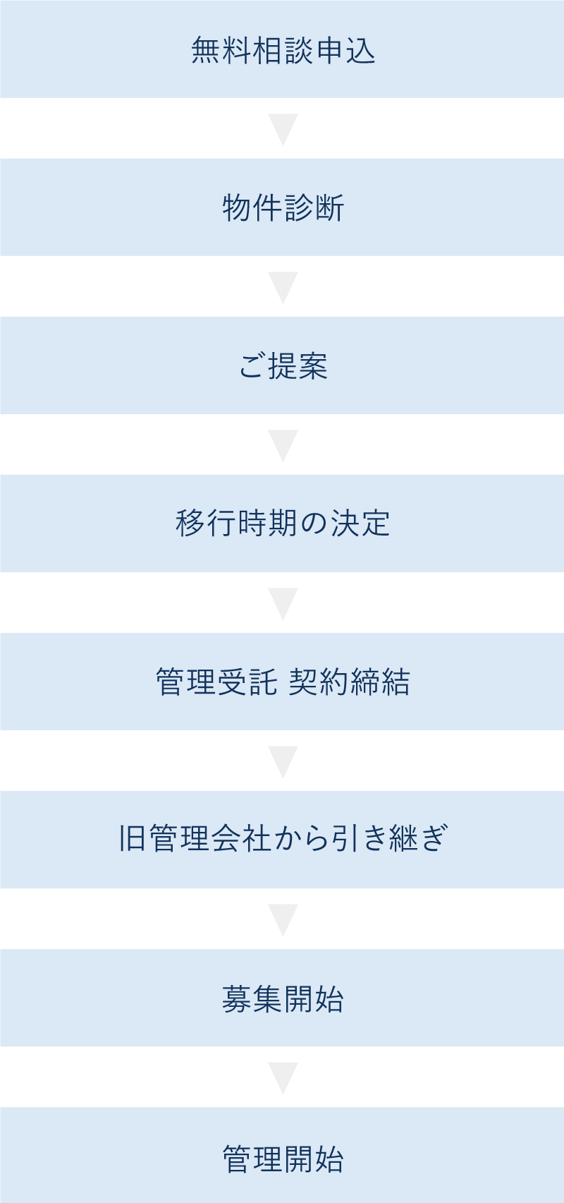 管理受託契約までの流れ